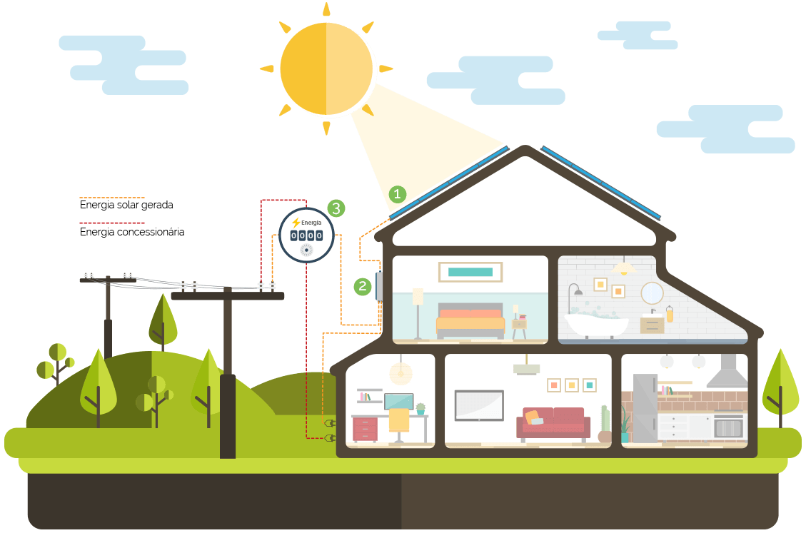 Como funciona energia solar residencial