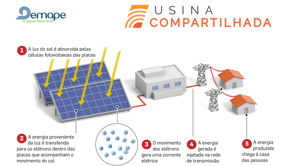 Energia Solar Compartilhada Demape