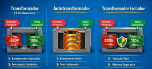 Transformador vs Autotransformador vs Isolador: diferenças e quando usar